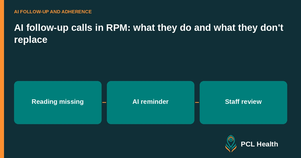 AI follow-up calls in RPM: what they do and what they don't replace: Reading missing, AI reminder, Staff review