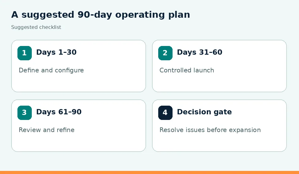 A suggested 90-day operating plan: Days 1–30 — Define and configure; Days 31–60 — Controlled launch; Days 61–90 — Review and refine; Decision gate — Resolve issues before expansion