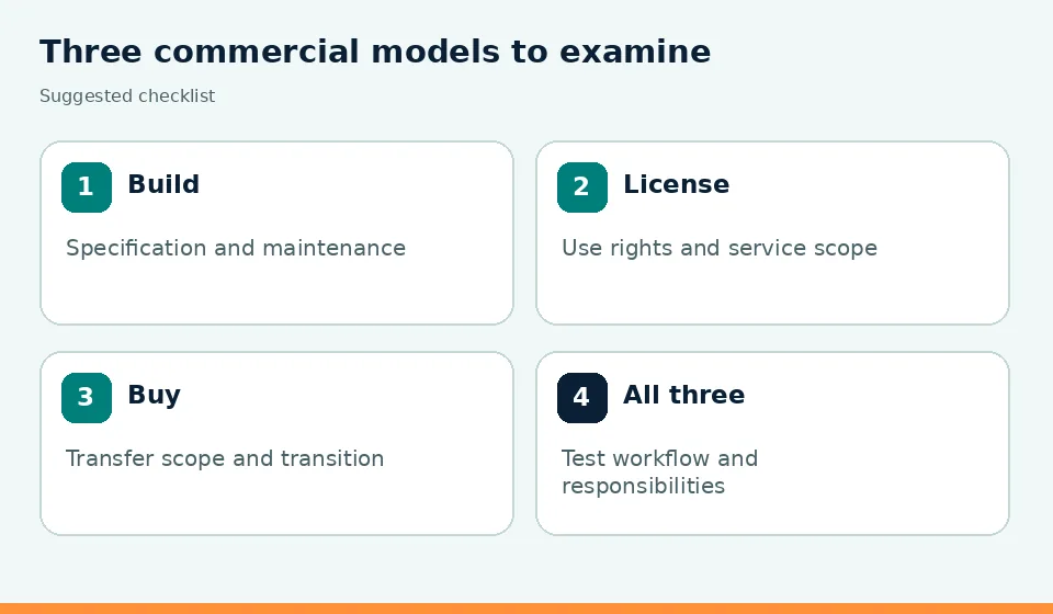 Three commercial models to examine: Build — Specification and maintenance; License — Use rights and service scope; Buy — Transfer scope and transition; All three — Test workflow and responsibilities